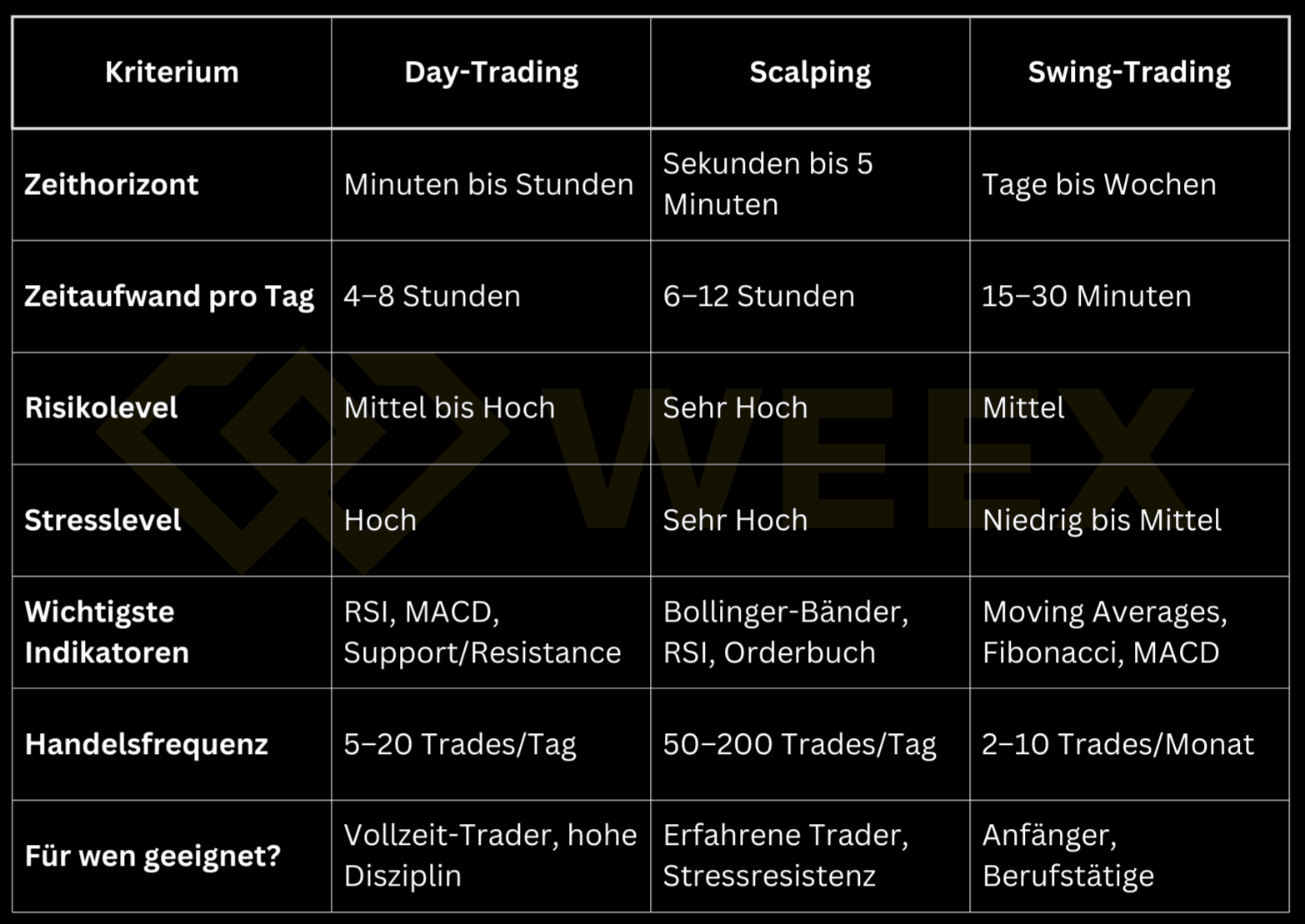 Comparison table of trading strategies: day trading, scalping, and swing trading with criteria such as time horizon, risk, and indicators.