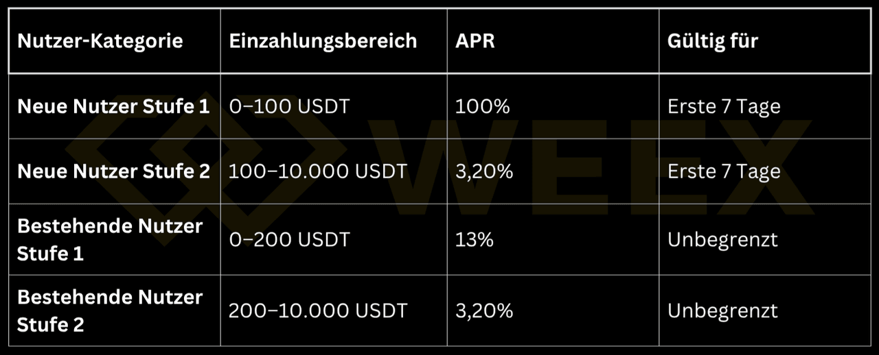 Table with WEEX Earn APR tiers