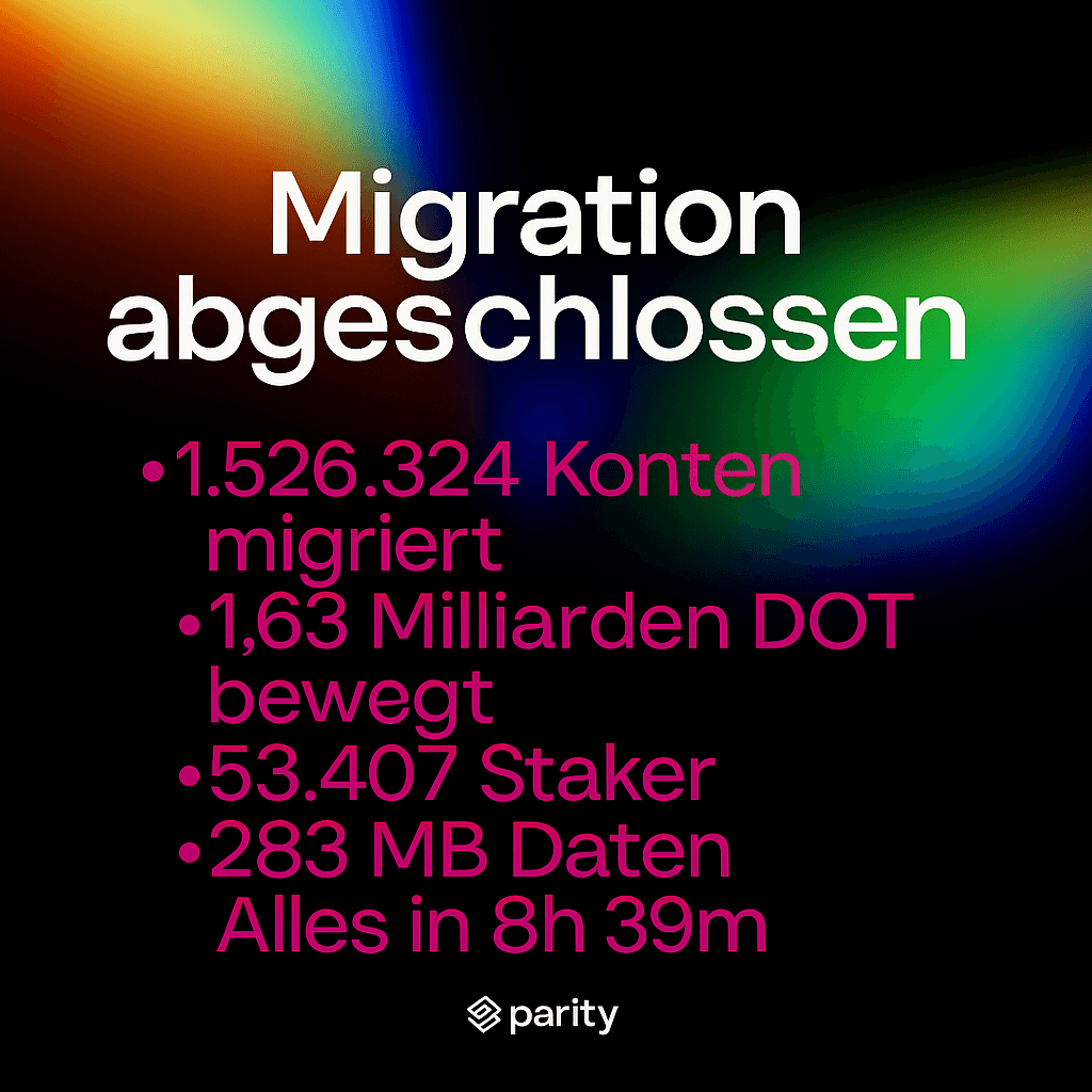 Graphic with the text 'Migration completed' and details: 1,526,324 accounts migrated, 1.63 billion DOT moved, 53,407 stakers, 283 MB of data – all in 8h 39m. Parity logo at the bottom.